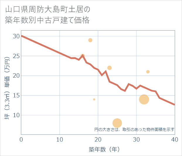 山口県周防大島町土居の築年数別の中古戸建て坪単価