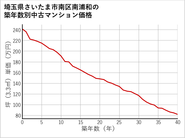 埼玉県さいたま市南区南浦和の築年数別の中古マンション坪単価