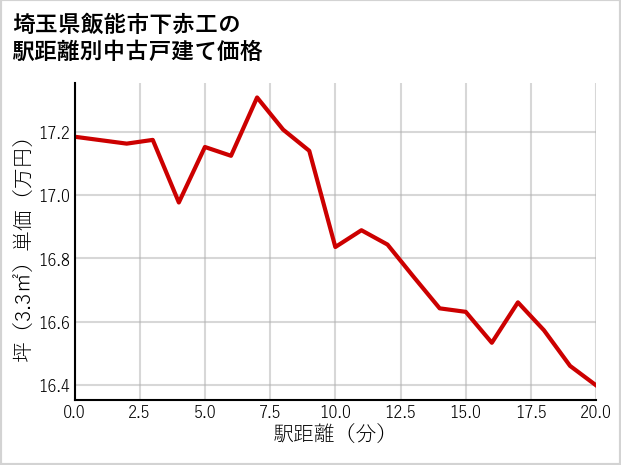 埼玉県飯能市下赤工の徒歩距離別の中古戸建て坪単価