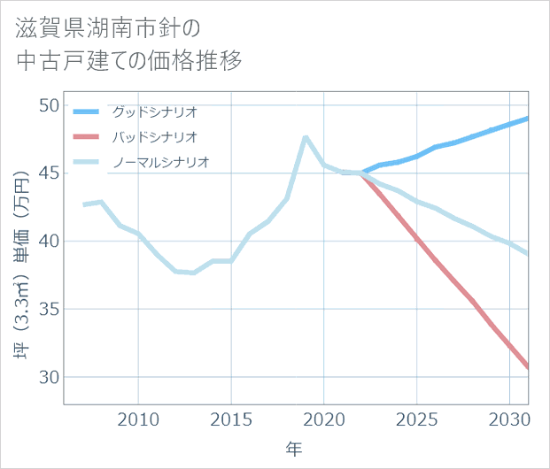 滋賀県湖南市針の中古戸建て価格推移
