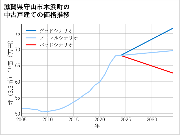 滋賀県守山市木浜町の中古戸建て価格推移