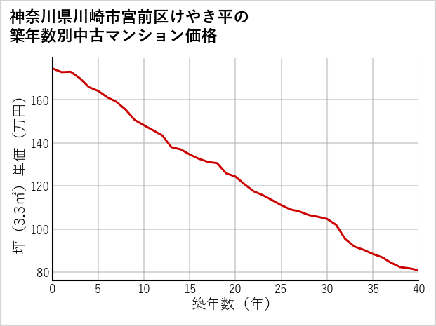 神奈川県川崎市宮前区けやき平の築年数別の中古マンション坪単価