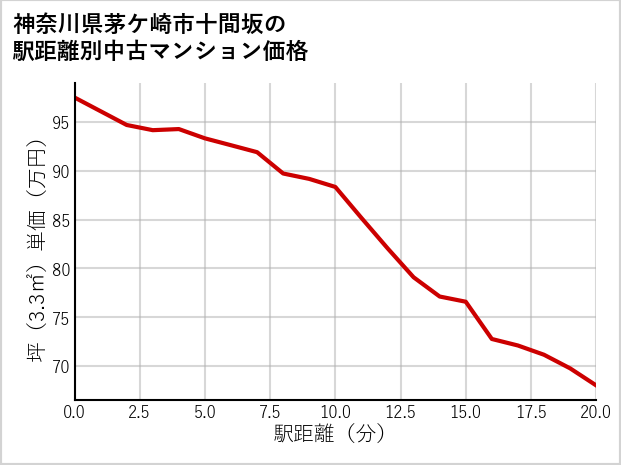 神奈川県茅ケ崎市十間坂の徒歩距離別の中古マンション坪単価