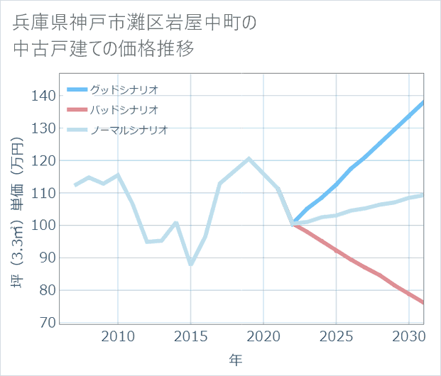 兵庫県神戸市灘区岩屋中町の中古戸建て価格推移