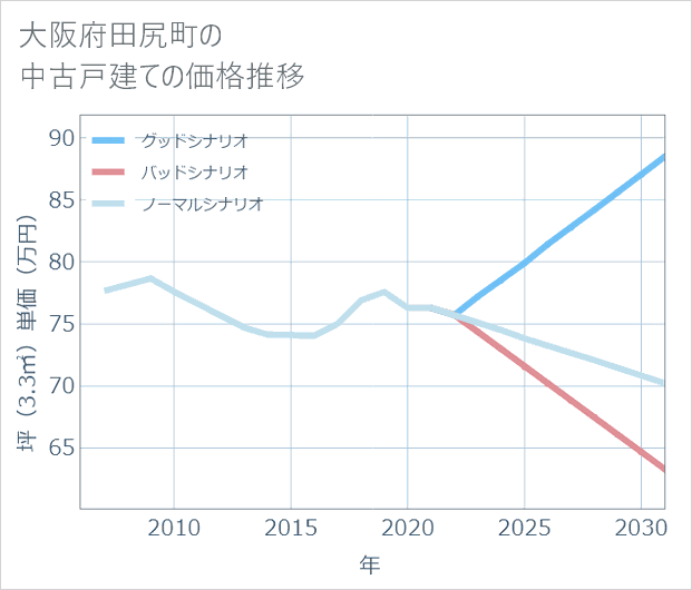 大阪府田尻町の中古戸建て価格推移