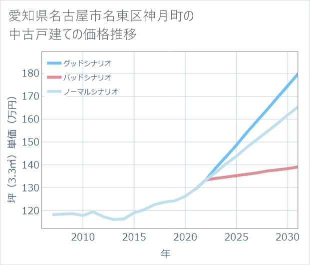 愛知県名古屋市名東区神月町の中古戸建て価格推移