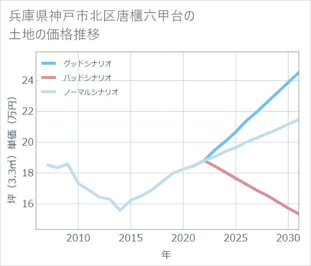 兵庫県神戸市北区唐櫃六甲台の土地価格推移
