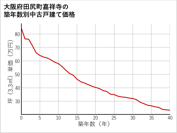 大阪府田尻町嘉祥寺の築年数別の中古戸建て坪単価