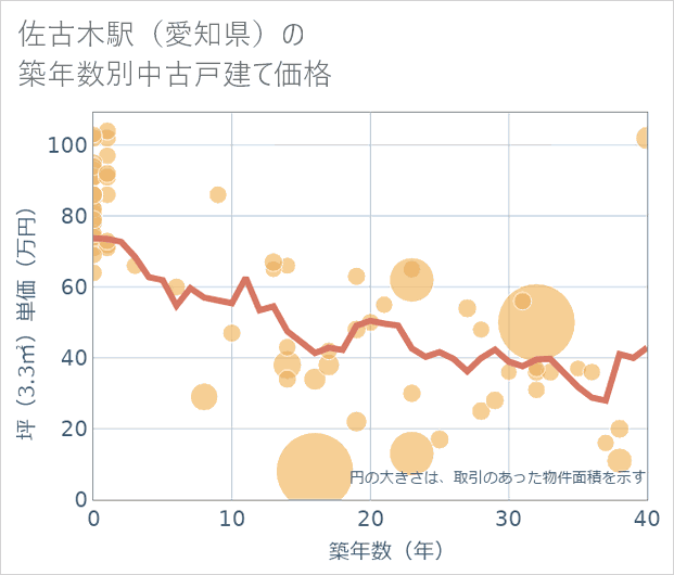 佐古木駅(愛知県)の築年数別の中古戸建て坪単価