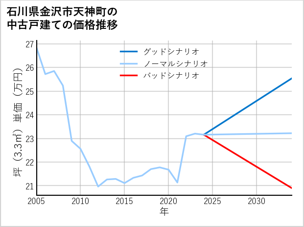 石川県金沢市天神町の中古戸建て価格推移