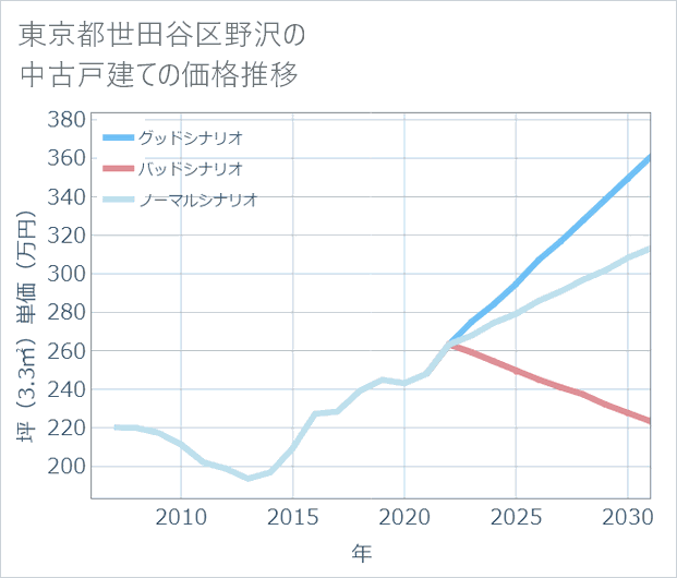 東京都世田谷区野沢の中古戸建て価格推移