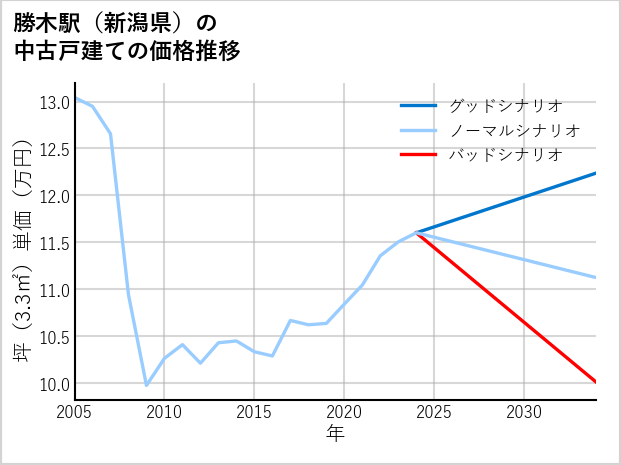 勝木駅（新潟県）の中古戸建て価格推移
