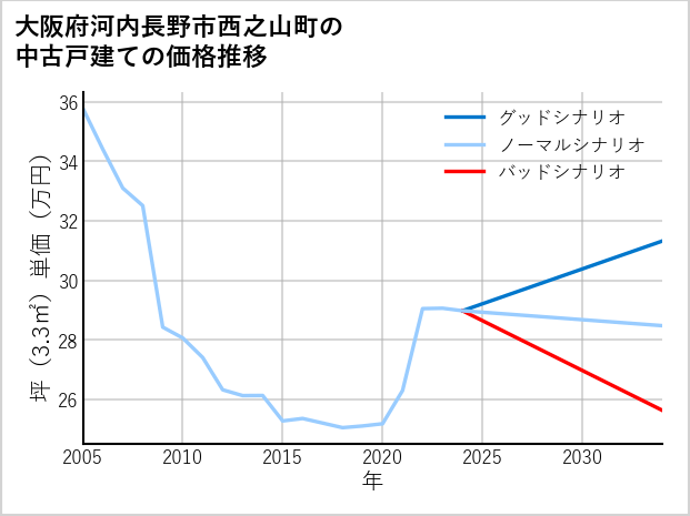 大阪府河内長野市西之山町の中古戸建て価格推移