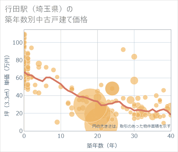 行田駅(埼玉県)の築年数別の中古戸建て坪単価