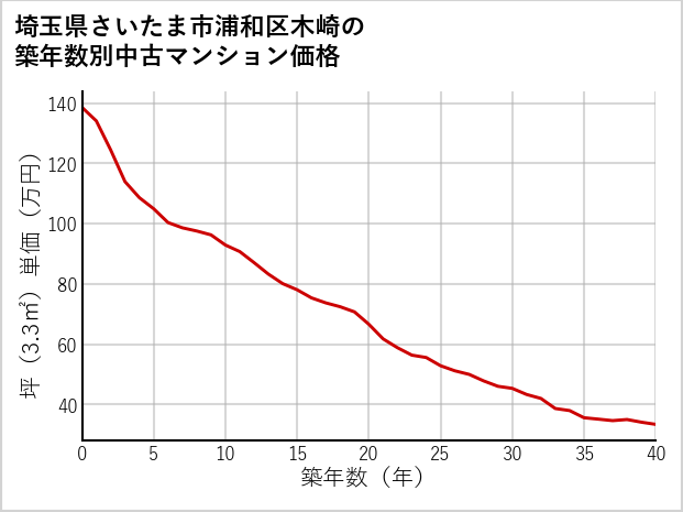 埼玉県さいたま市浦和区木崎の築年数別の中古マンション坪単価
