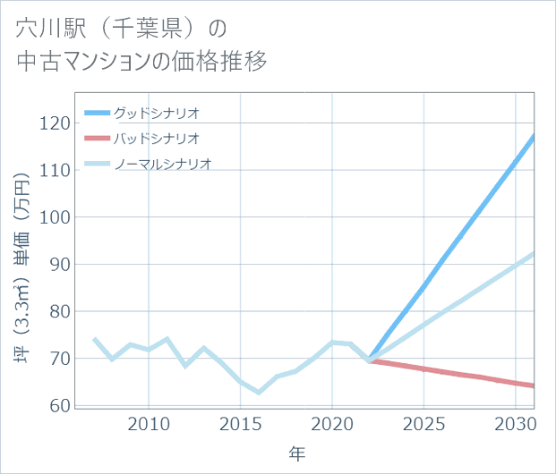 穴川駅(千葉県)の中古マンション価格推移
