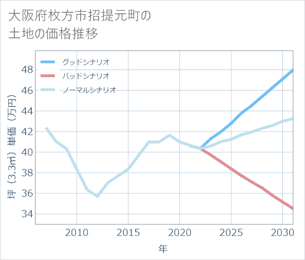 大阪府枚方市招提元町の土地価格推移