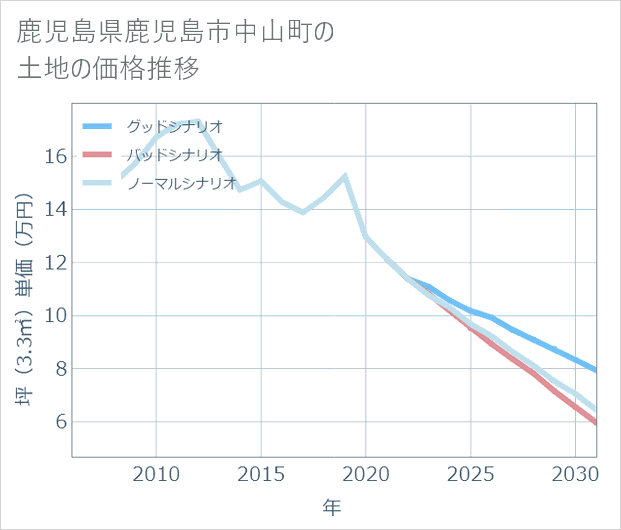 鹿児島県鹿児島市中山町の土地価格推移