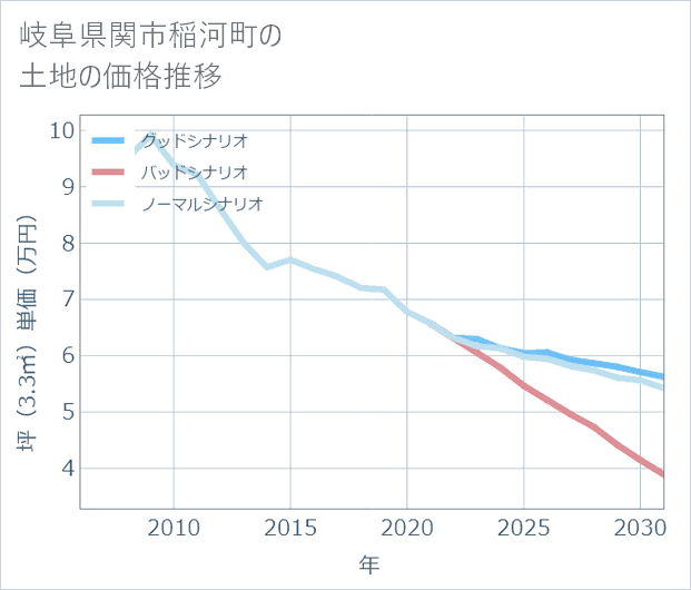 岐阜県関市稲河町の土地価格推移