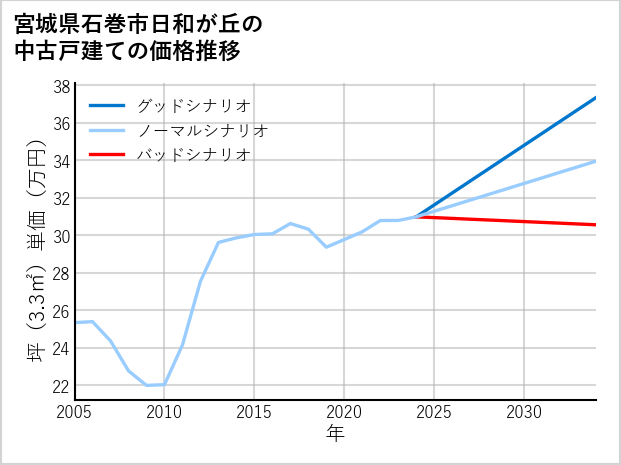 宮城県石巻市日和が丘の中古戸建て価格推移