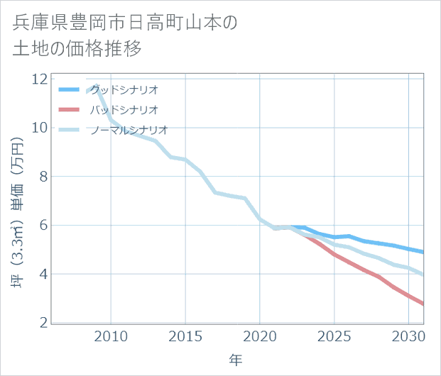 兵庫県豊岡市日高町山本の土地価格推移