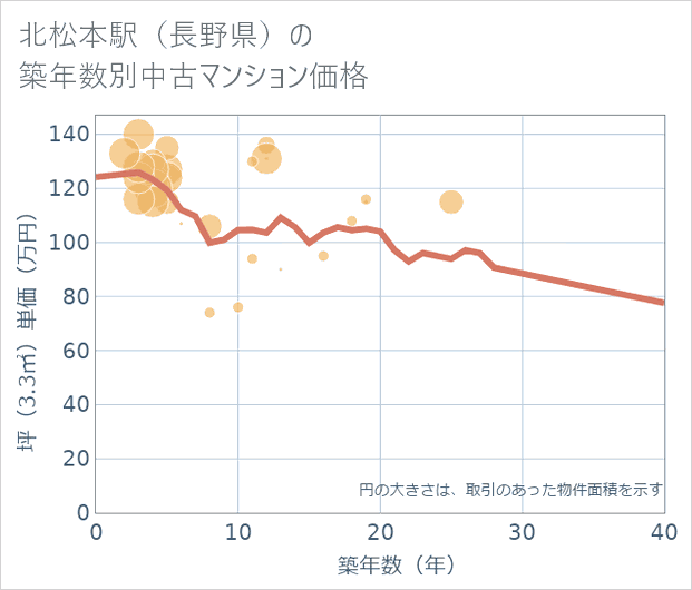 北松本駅(長野県)の築年数別の中古マンション坪単価