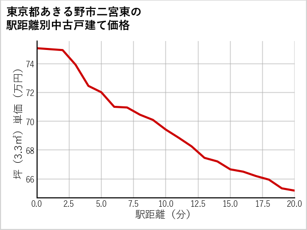 東京都あきる野市二宮東の徒歩距離別の中古戸建て坪単価
