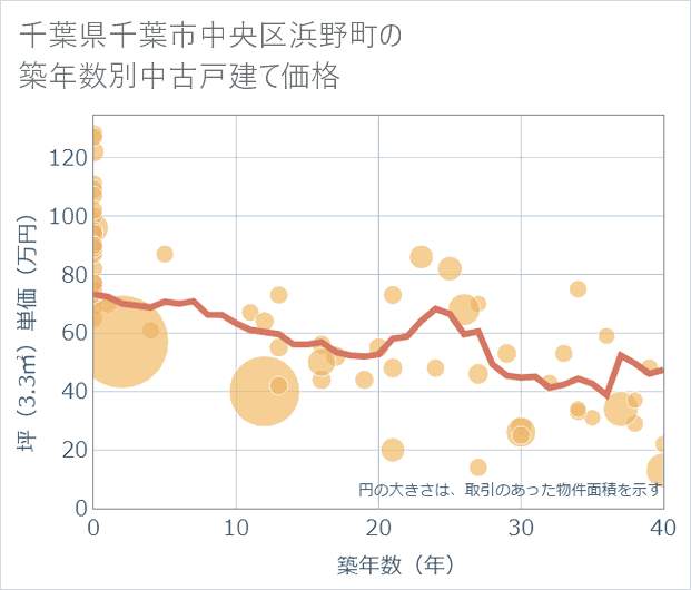 千葉県千葉市中央区浜野町の築年数別の中古戸建て坪単価