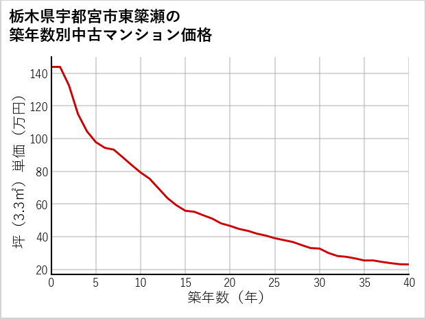 栃木県宇都宮市東簗瀬の築年数別の中古マンション坪単価