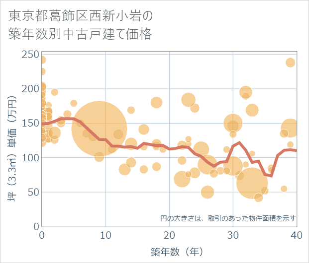東京都葛飾区西新小岩の築年数別の中古戸建て坪単価