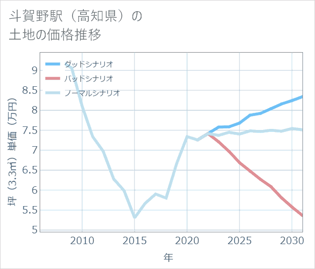 斗賀野駅（高知県）の土地価格推移