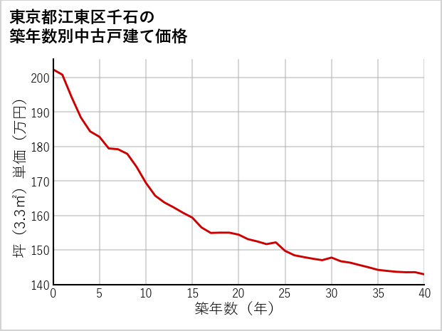 東京都江東区千石の築年数別の中古戸建て坪単価