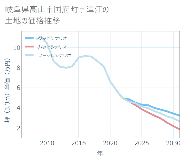 岐阜県高山市国府町宇津江の土地価格推移