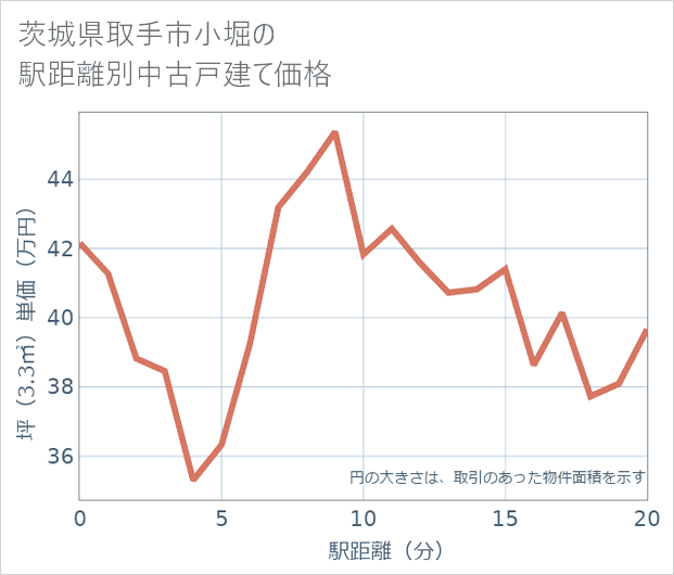 茨城県取手市小堀の徒歩距離別の中古戸建て坪単価