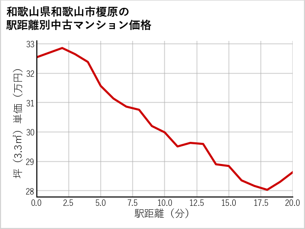和歌山県和歌山市榎原の徒歩距離別の中古マンション坪単価