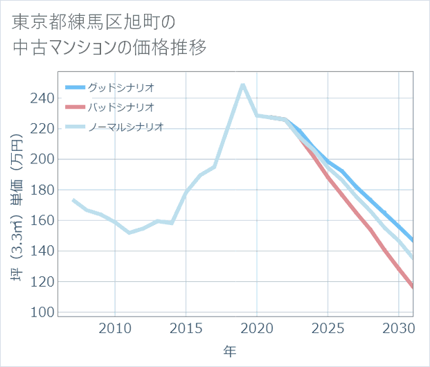 東京都練馬区旭町の中古マンション価格推移