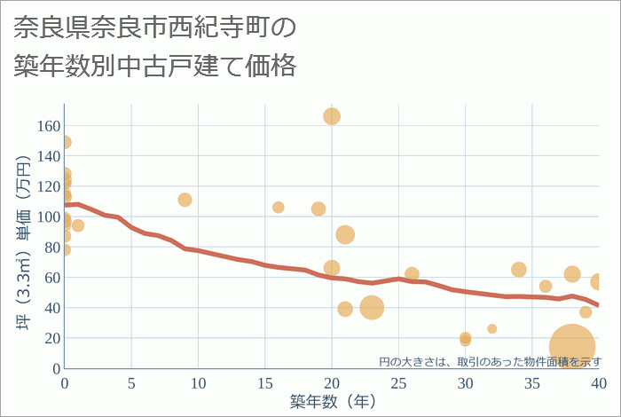 奈良県奈良市西紀寺町の築年数別の中古戸建て坪単価