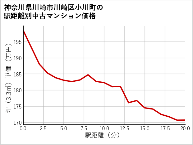 神奈川県川崎市川崎区小川町の徒歩距離別の中古マンション坪単価