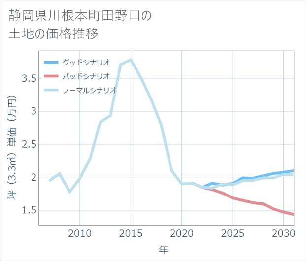 静岡県川根本町田野口の土地価格推移