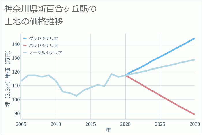 新百合ヶ丘駅（神奈川県）の土地価格推移