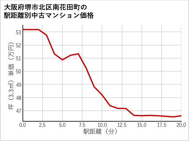 大阪府堺市北区南花田町の徒歩距離別の中古マンション坪単価