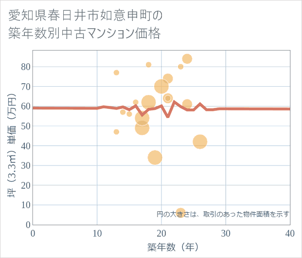 愛知県春日井市如意申町の築年数別の中古マンション坪単価