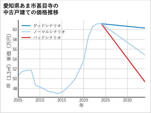 愛知県あま市甚目寺の中古戸建て価格推移