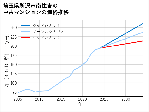 埼玉県所沢市南住吉の中古マンション価格推移