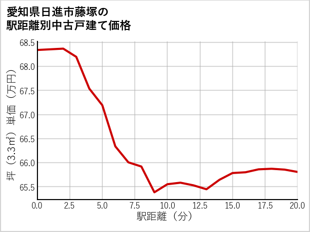 愛知県日進市藤塚の徒歩距離別の中古戸建て坪単価