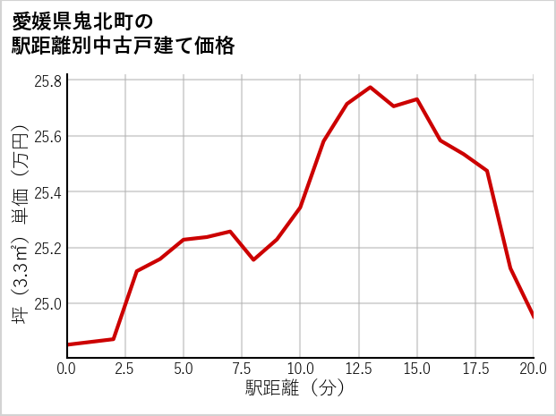 愛媛県鬼北町の徒歩距離別の中古戸建て坪単価