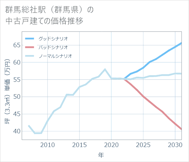 群馬総社駅(群馬県)の中古戸建て価格推移