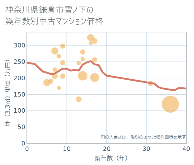 神奈川県鎌倉市雪ノ下の築年数別の中古マンション坪単価