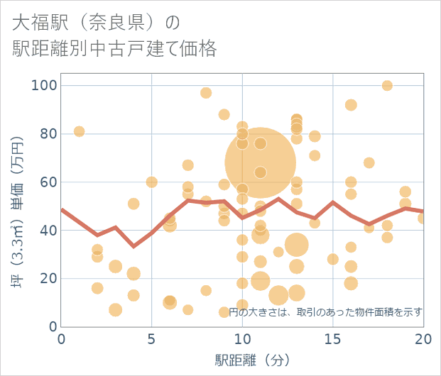大福駅(奈良県)の徒歩距離別の中古戸建て坪単価