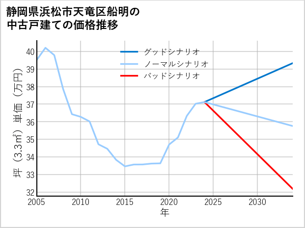 静岡県浜松市天竜区船明の中古戸建て価格推移